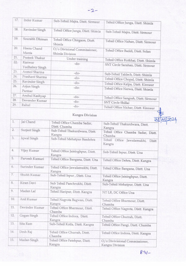 Himachal News: 55 Tehsildars And 89 Naib Tehsildars Changed In Himachal Pradesh, Notification Issued