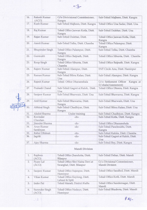 Himachal News: 55 Tehsildars And 89 Naib Tehsildars Changed In Himachal Pradesh, Notification Issued