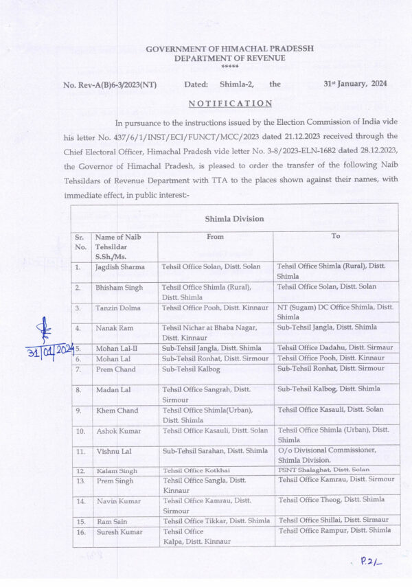 Himachal News: 55 Tehsildars And 89 Naib Tehsildars Changed In Himachal Pradesh, Notification Issued