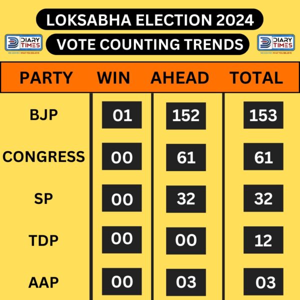 Lok Sabha Elections 2024 : LIVE UPDATE @ 10:00 AM
