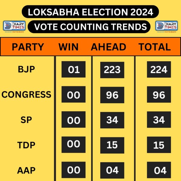 Lok Sabha Elections 2024 : LIVE UPDATE @ 10:30 AM