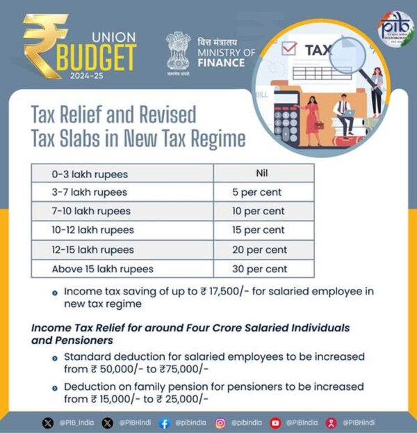 Several attractive benefits announced under new tax regime: Substantial tax relief to salaried individuals and pensioners