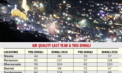 Himachal Enjoys Clear Skies as Post-Diwali Air Quality Improves