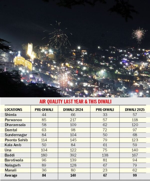 Himachal Enjoys Clear Skies as Post-Diwali Air Quality Improves